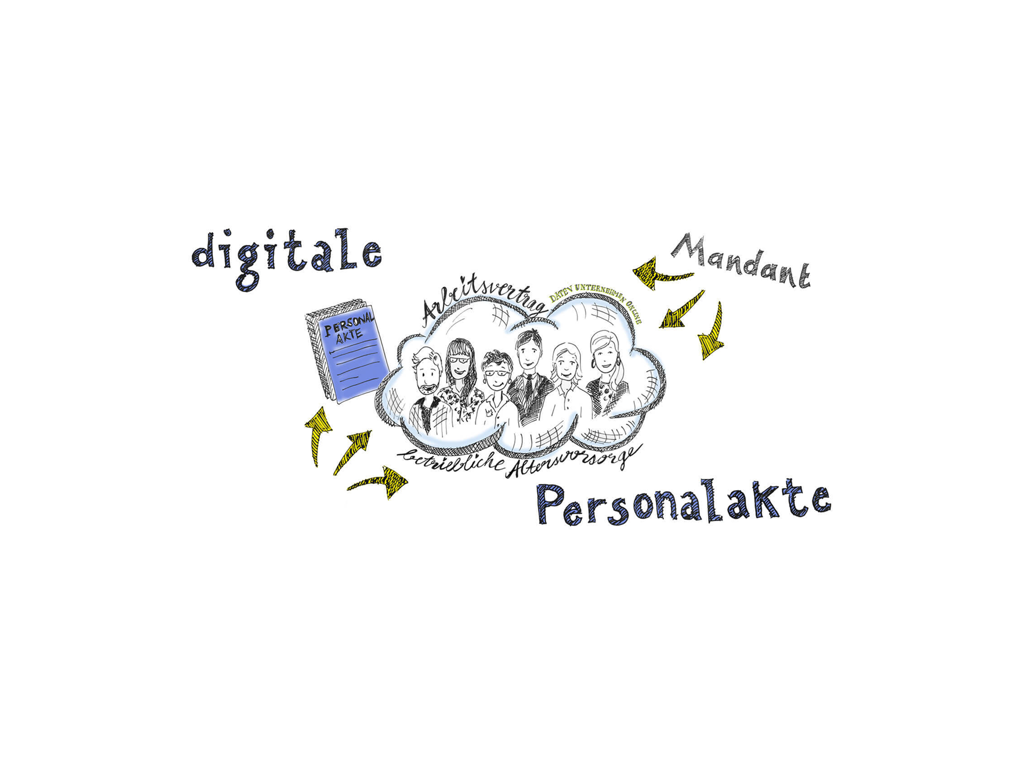 Das Bild zeigt eine grafische Darstellung mit dem Begriff "digitale Personalakte" und Illustrationen von fünf Personen, die miteinander verbunden sind. Es sind auch einige Pfeile und das Wort "Mandant" zu sehen, die den Zusammenhang zwischen den Elementen verdeutlichen.