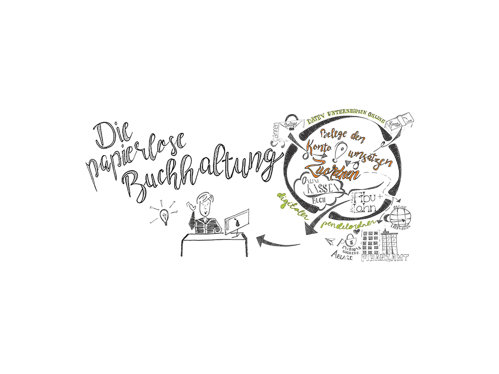 Das Bild zeigt eine handgezeichnete Illustration mit dem Titel „Die papierlose Buchhaltung“. Links ist eine Person am Computer abgebildet, während rechts verschiedene Gedanken und Schlüsselwörter mit Pfeilen, wie „flexibel“, „digital“ und „einfach“, dargestellt sind.